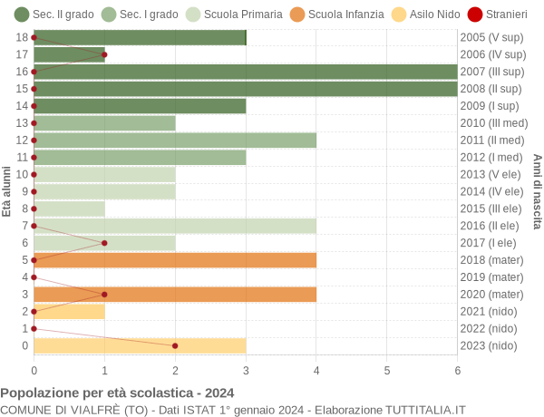 Grafico Popolazione in età scolastica - Vialfrè 2024