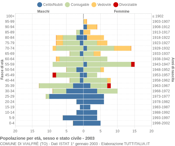 Grafico Popolazione per età, sesso e stato civile Comune di Vialfrè (TO)