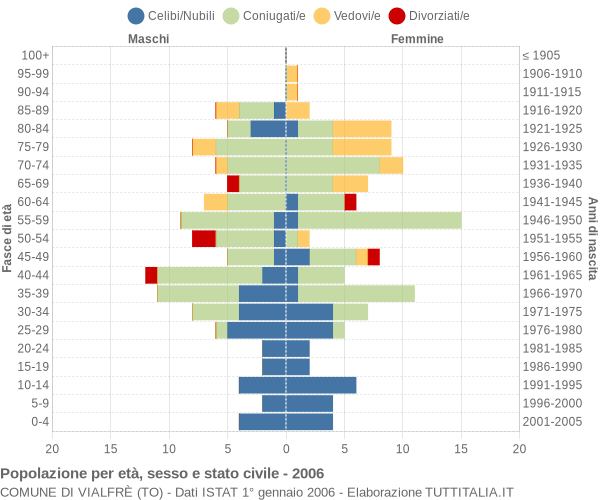 Grafico Popolazione per età, sesso e stato civile Comune di Vialfrè (TO)