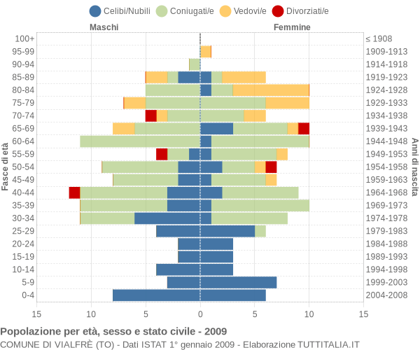 Grafico Popolazione per età, sesso e stato civile Comune di Vialfrè (TO)