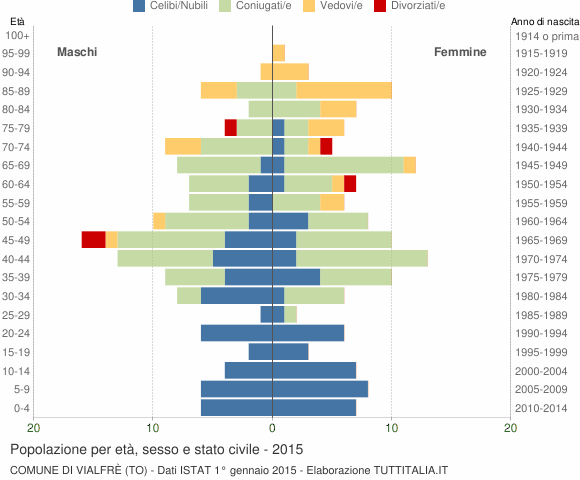Grafico Popolazione per età, sesso e stato civile Comune di Vialfrè (TO)