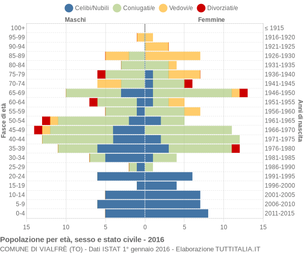 Grafico Popolazione per età, sesso e stato civile Comune di Vialfrè (TO)