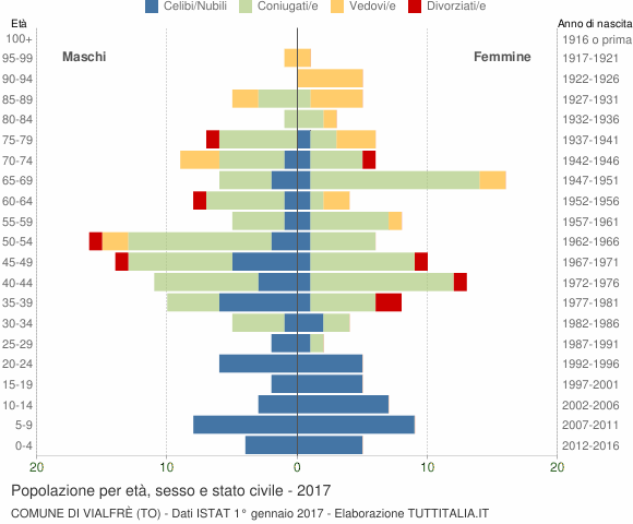 Grafico Popolazione per età, sesso e stato civile Comune di Vialfrè (TO)