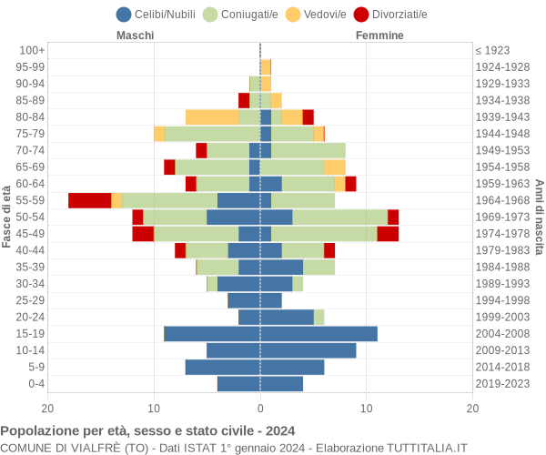 Grafico Popolazione per età, sesso e stato civile Comune di Vialfrè (TO)