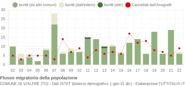 Flussi migratori della popolazione Comune di Vialfrè (TO)