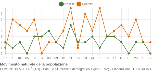 Grafico movimento naturale della popolazione Comune di Vialfrè (TO)