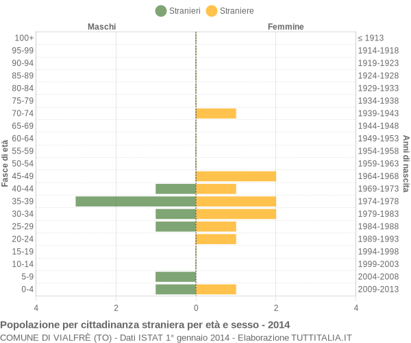 Grafico cittadini stranieri - Vialfrè 2014