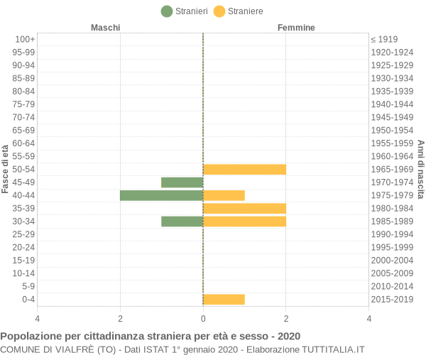 Grafico cittadini stranieri - Vialfrè 2020