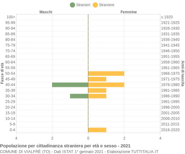 Grafico cittadini stranieri - Vialfrè 2021