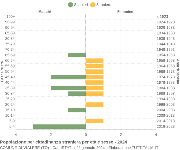 Grafico cittadini stranieri - Vialfrè 2024