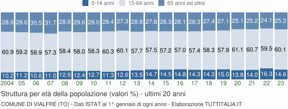 Grafico struttura della popolazione Comune di Vialfrè (TO)