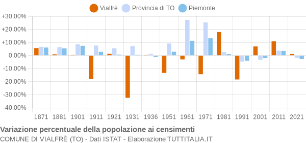 Grafico variazione percentuale della popolazione Comune di Vialfrè (TO)