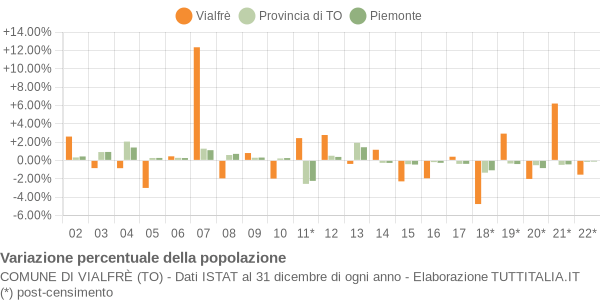 Variazione percentuale della popolazione Comune di Vialfrè (TO)