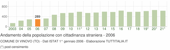 Grafico andamento popolazione stranieri Comune di Vinovo (TO)