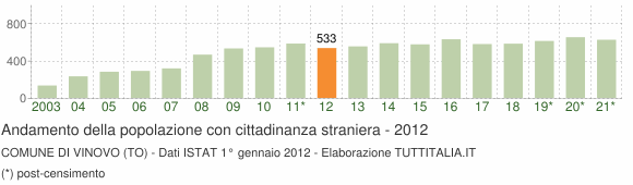 Grafico andamento popolazione stranieri Comune di Vinovo (TO)