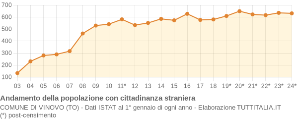 Andamento popolazione stranieri Comune di Vinovo (TO)