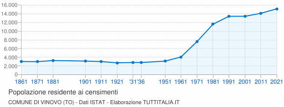 Grafico andamento storico popolazione Comune di Vinovo (TO)