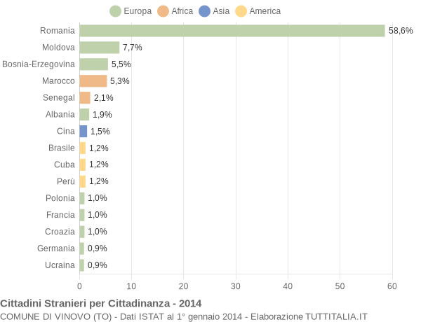 Grafico cittadinanza stranieri - Vinovo 2014