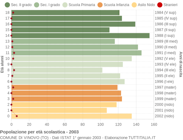 Grafico Popolazione in età scolastica - Vinovo 2003