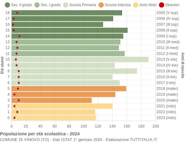 Grafico Popolazione in età scolastica - Vinovo 2024