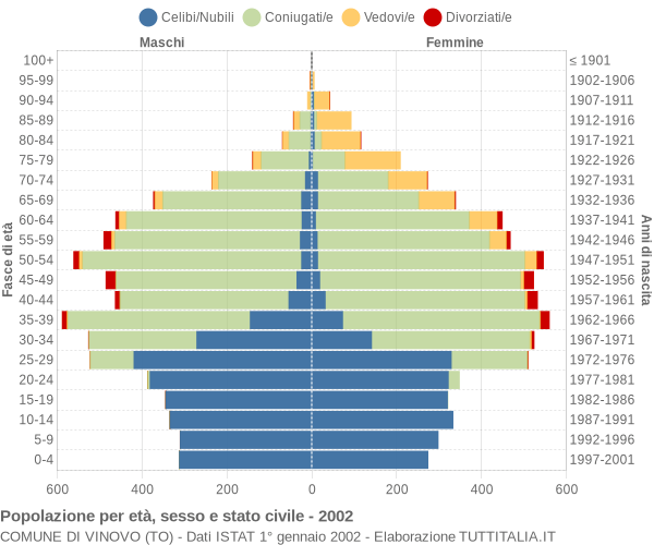 Grafico Popolazione per età, sesso e stato civile Comune di Vinovo (TO)