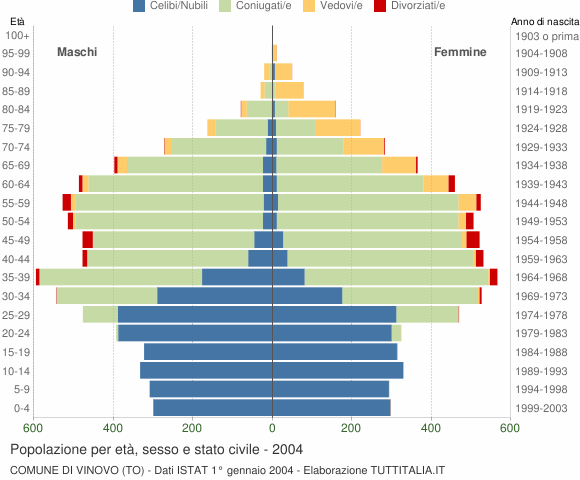 Grafico Popolazione per età, sesso e stato civile Comune di Vinovo (TO)
