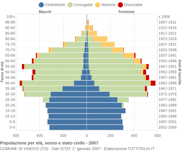 Grafico Popolazione per età, sesso e stato civile Comune di Vinovo (TO)