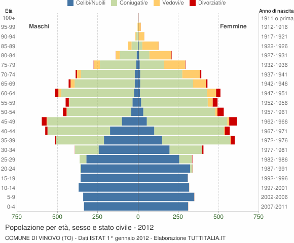 Grafico Popolazione per età, sesso e stato civile Comune di Vinovo (TO)