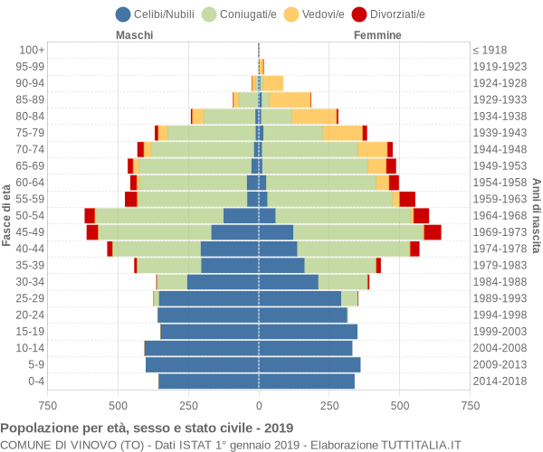 Grafico Popolazione per età, sesso e stato civile Comune di Vinovo (TO)