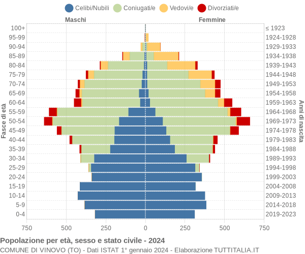 Grafico Popolazione per età, sesso e stato civile Comune di Vinovo (TO)