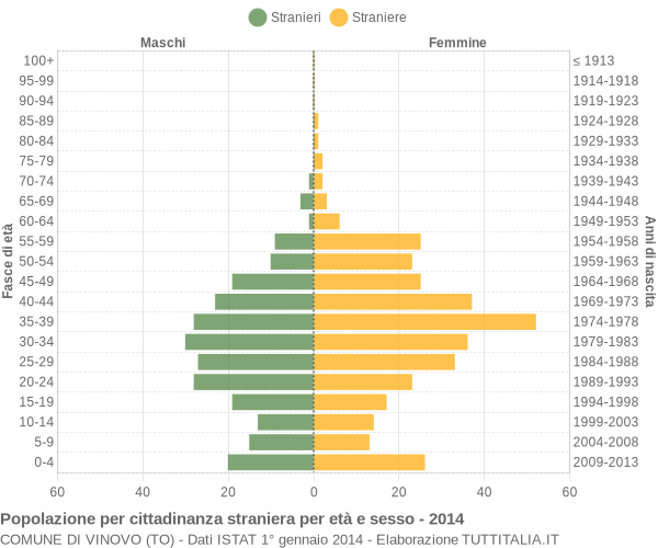 Grafico cittadini stranieri - Vinovo 2014