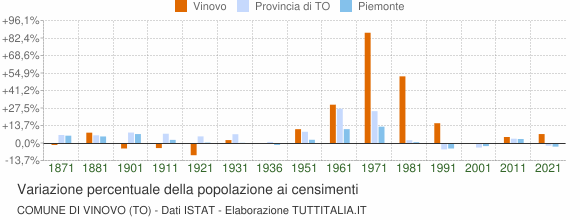 Grafico variazione percentuale della popolazione Comune di Vinovo (TO)