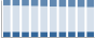 Grafico struttura della popolazione Comune di Vinovo (TO)