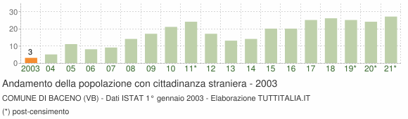 Grafico andamento popolazione stranieri Comune di Baceno (VB)