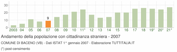 Grafico andamento popolazione stranieri Comune di Baceno (VB)