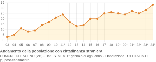 Andamento popolazione stranieri Comune di Baceno (VB)