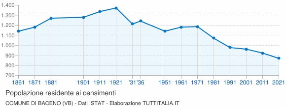 Grafico andamento storico popolazione Comune di Baceno (VB)
