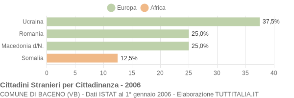 Grafico cittadinanza stranieri - Baceno 2006