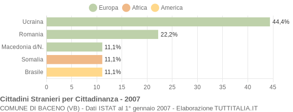 Grafico cittadinanza stranieri - Baceno 2007