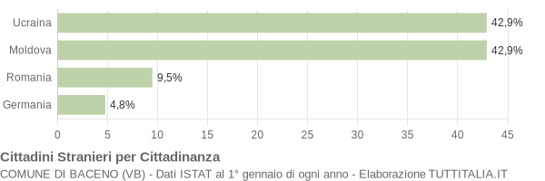 Grafico cittadinanza stranieri - Baceno 2010