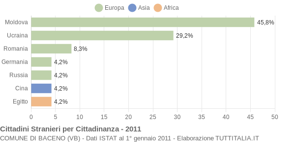 Grafico cittadinanza stranieri - Baceno 2011