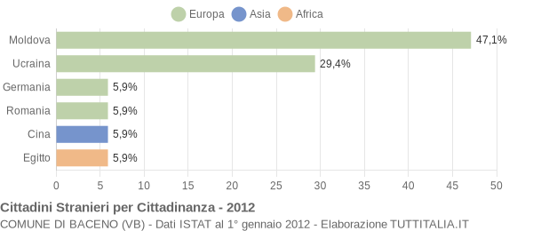 Grafico cittadinanza stranieri - Baceno 2012