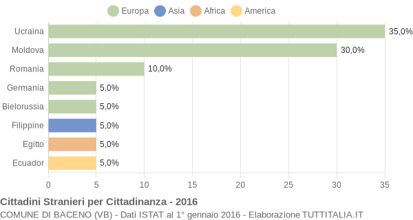 Grafico cittadinanza stranieri - Baceno 2016