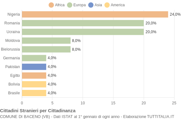 Grafico cittadinanza stranieri - Baceno 2019