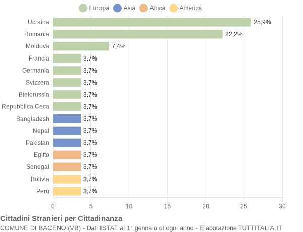 Grafico cittadinanza stranieri - Baceno 2021