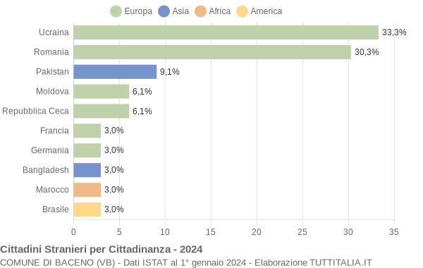 Grafico cittadinanza stranieri - Baceno 2024