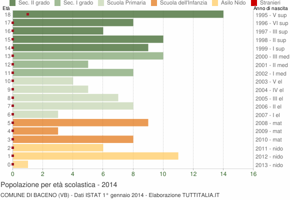 Grafico Popolazione in età scolastica - Baceno 2014