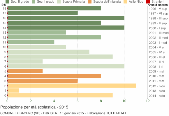 Grafico Popolazione in età scolastica - Baceno 2015