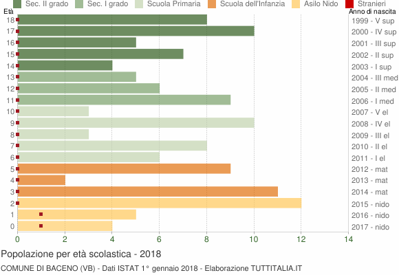 Grafico Popolazione in età scolastica - Baceno 2018