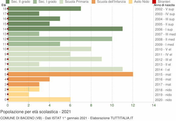 Grafico Popolazione in età scolastica - Baceno 2021